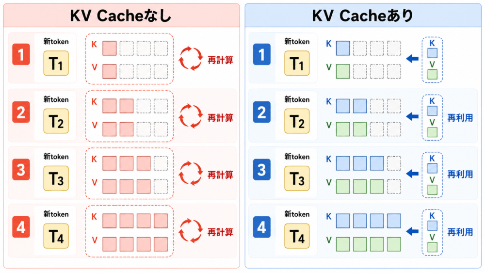 KV Cacheなしでは過去KとVを再計算し、ありでは新token分だけ追加する比較