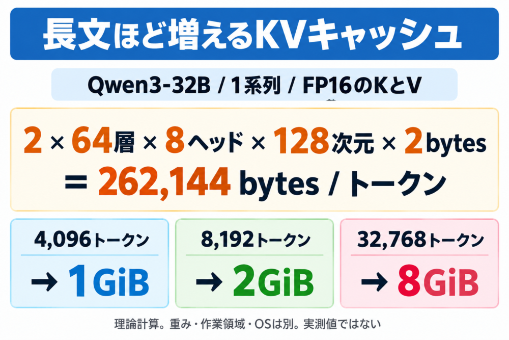 具体的な入力長と容量の関係を追う