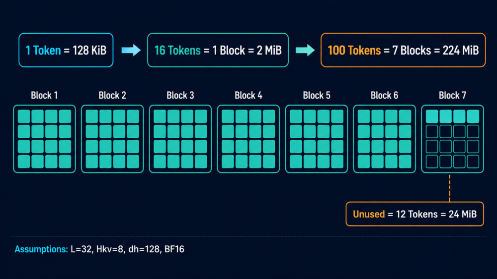 32 layer、8 KV head、BF16の例で1 tokenから1 block、100 tokenの割当容量まで計算する図