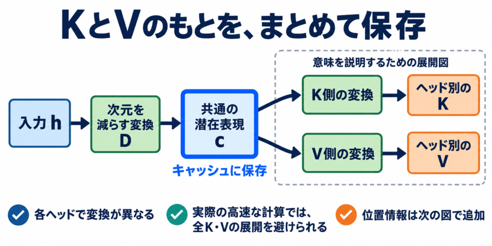 入力を小さな共通表現に変換しヘッド別KとVへつなぐ図