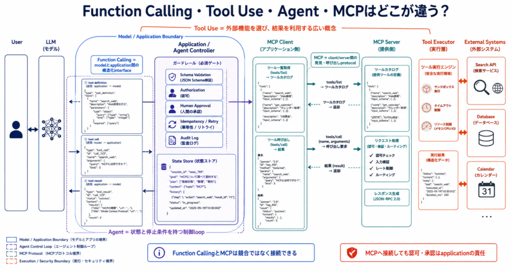 Function Calling、Tool Use、Agent、MCPが異なる層で組み合わさる図
