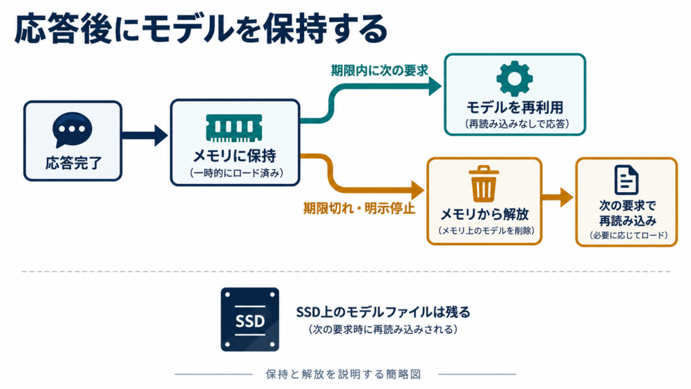 応答後のモデル保持、期限内の再利用、解放後の再読み込みを示す状態図