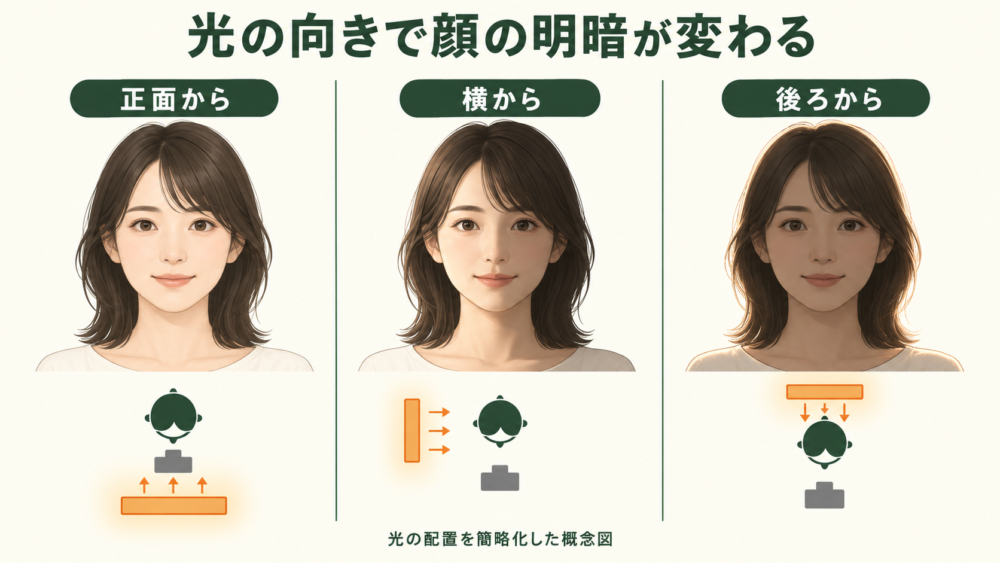 正面、横、後ろからの光で顔の明暗が変わる様子と配置図