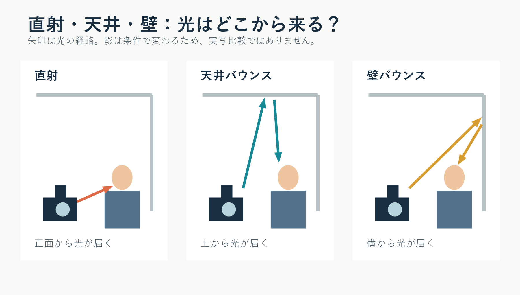 直射・天井・壁バウンスで光が人物へ届く方向を比較した模式図