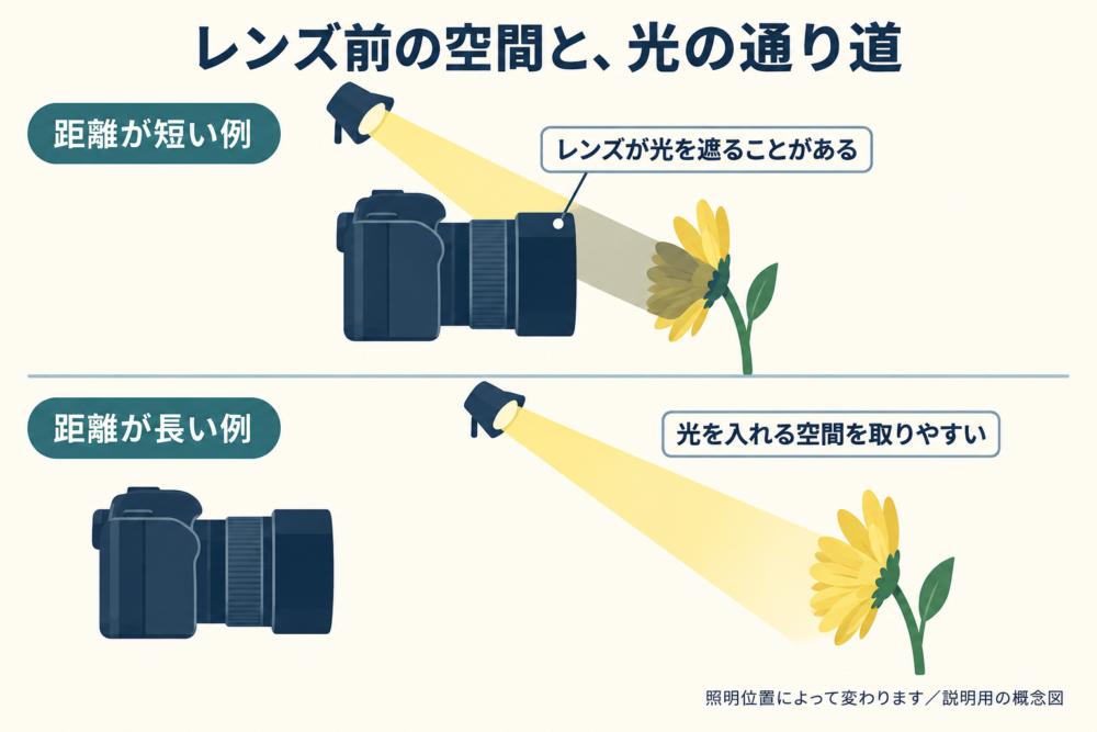 距離が照明の置きやすさにどう影響するかを示す概念図