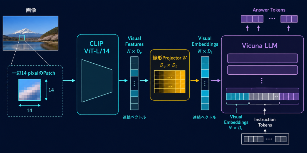 CLIP Vision Encoder、線形Projector、Vicunaからなるoriginal LLaVA architecture