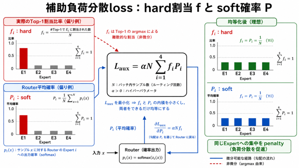 実際の割当比率fと平均Router確率Pから負荷分散lossを作る仕組み