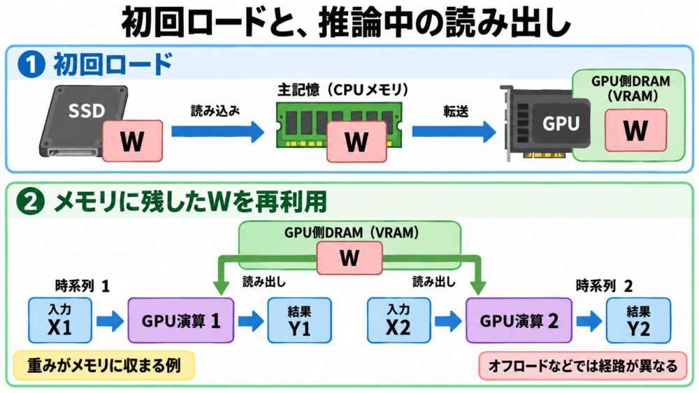 初回に重みWを配置し、推論中は配置済みWと入力Xを使う時系列