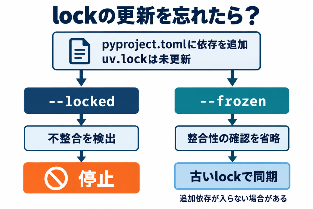 依存追加後にlockを更新しない場合、lockedは停止しfrozenは整合性確認を省略する