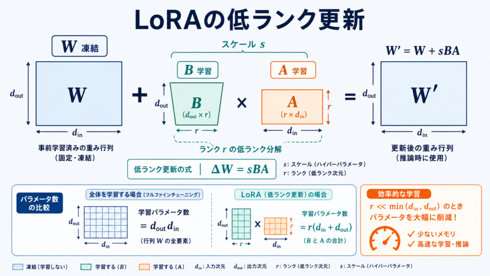 LoRAが凍結重みへ低ランク差分を加える仕組み