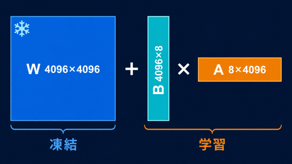 凍結したWへ低ランク行列BとAの積を加えるLoRAの図