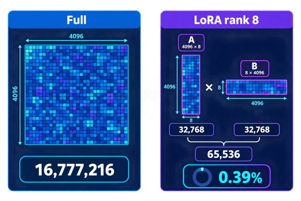 Full更新とLoRA更新のパラメータ数比較