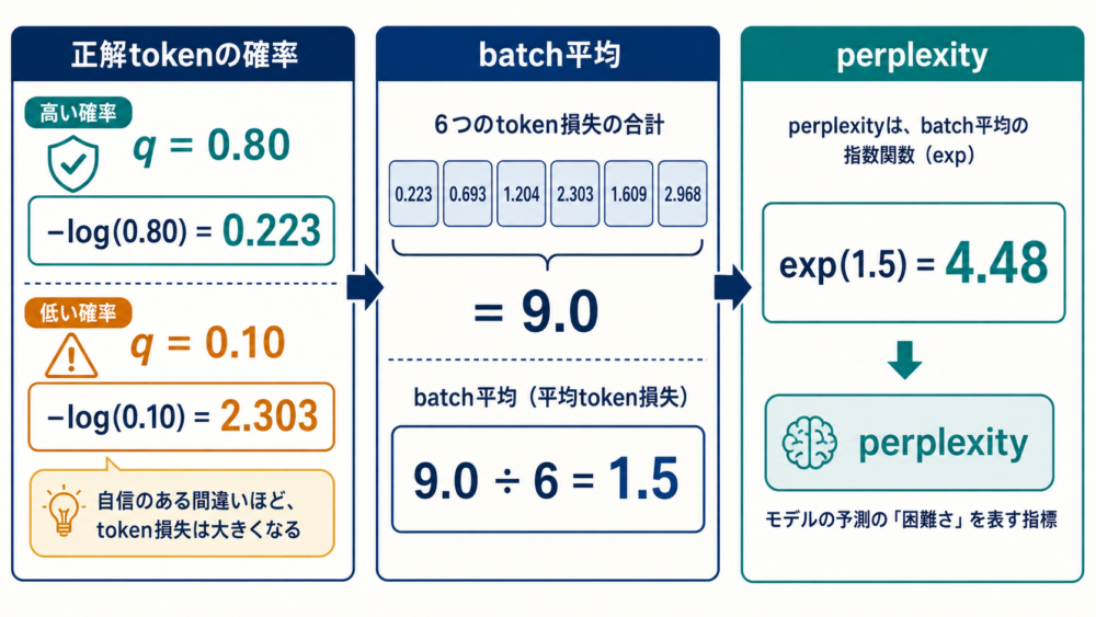 正解tokenの確率からcross entropyとperplexityを計算する図