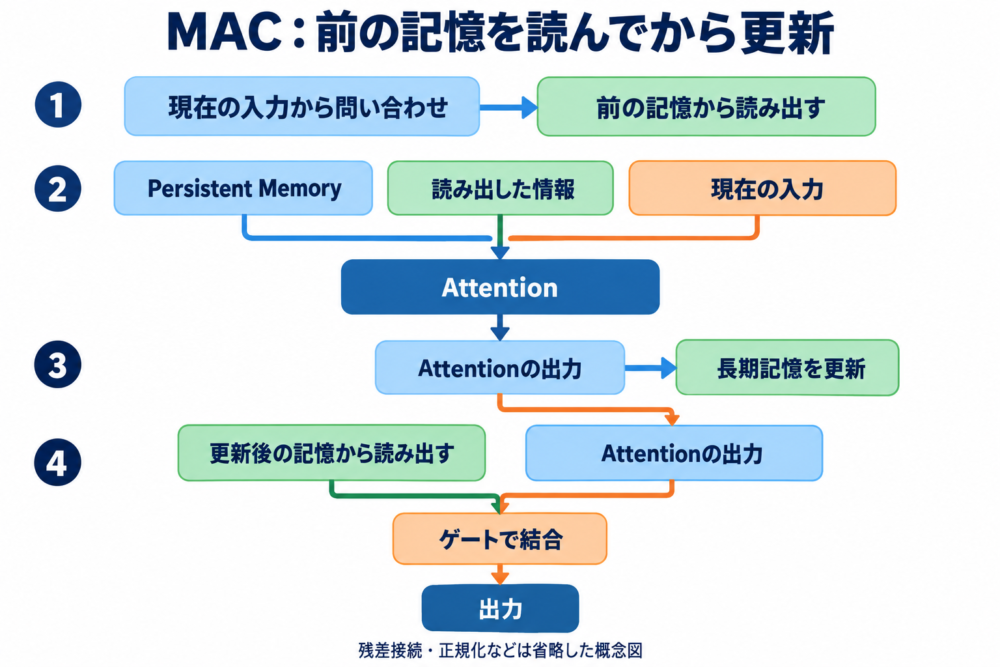 MACが前の記憶を読んでからAttention出力で更新する手順図