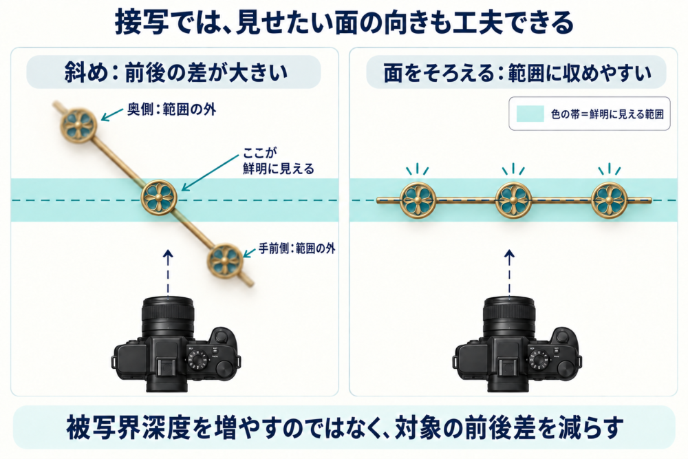 見せたい面をピントの面にそろえると、同じ深さの範囲へ収めやすくなる接写配置図