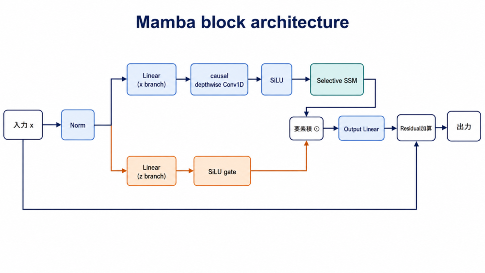 Mamba blockで入力を二分し、左枝をLinear、depthwise Conv1D、SiLU、Selective SSMへ、右枝をLinearとSiLUのgateへ通し、積と出力projection、residualで統合するarchitecture