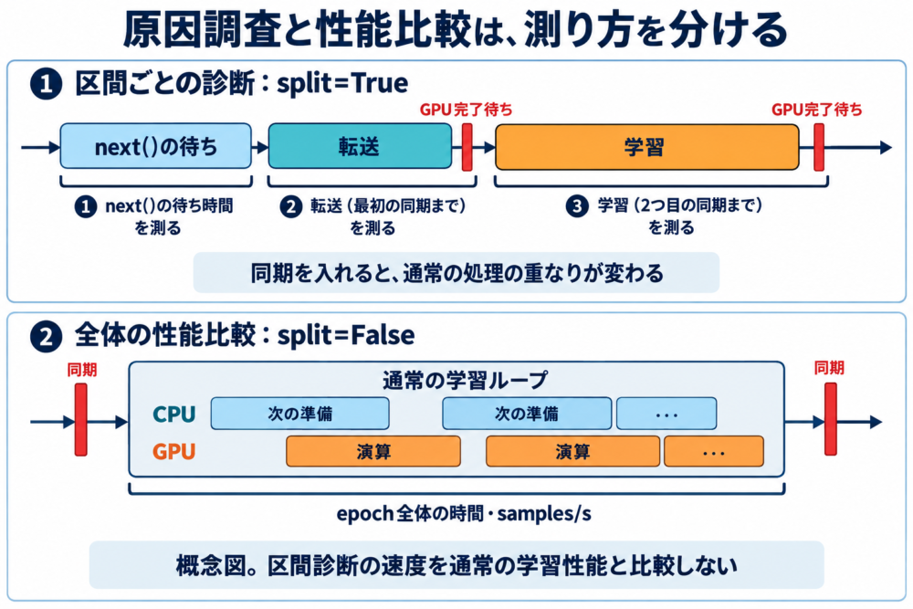区間ごとの同期を使う診断と、epoch全体を測る性能比較