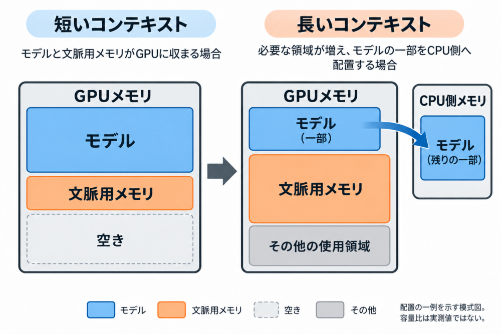 文脈用メモリの増加とCPU側へのモデル配置
