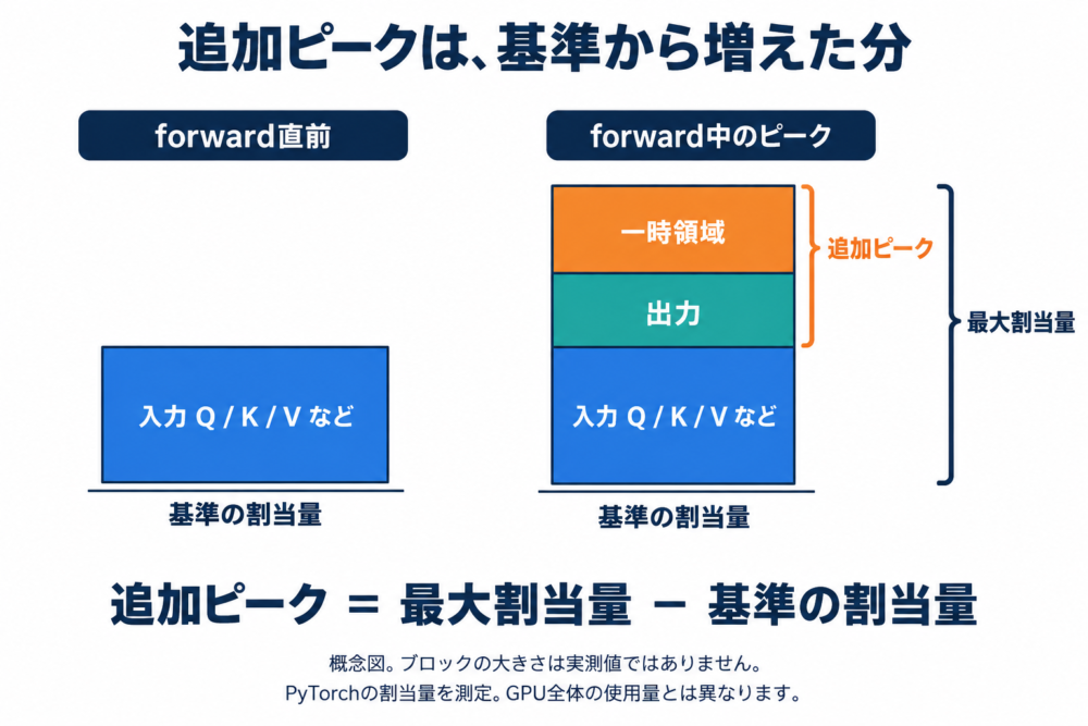 基準の入力メモリに出力と一時領域が加わる追加ピークの考え方