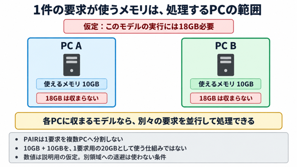 1要求18GBの必要量を各10GBの2台へPAIRでは分割できない仮定図