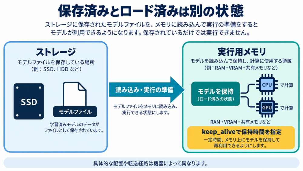 SSDにあるモデルファイルと実行用メモリに保持するモデルの役割の違い