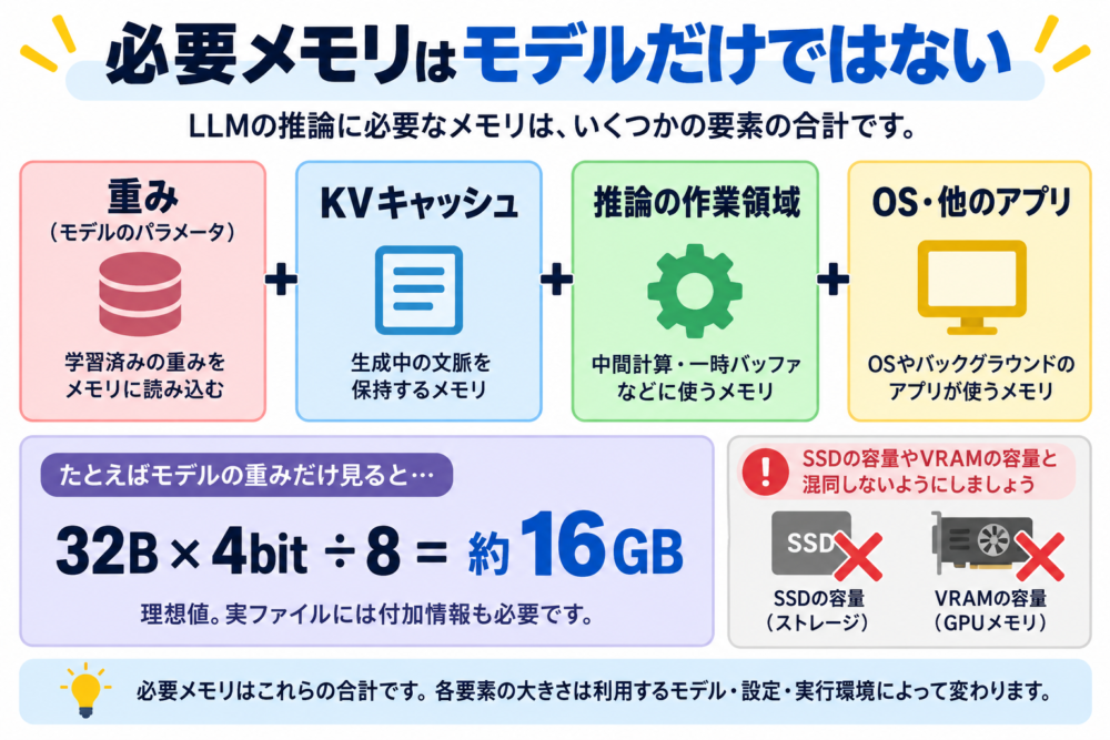 重み以外にも必要な領域を見せる