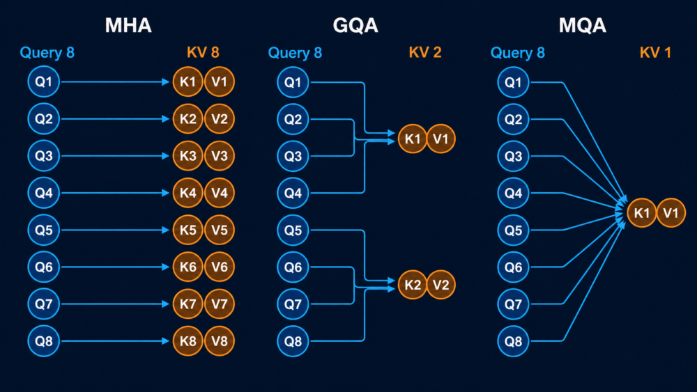 8個のQuery headに対しMHAは8組、GQAは2組、MQAは1組のK/V headを使う比較