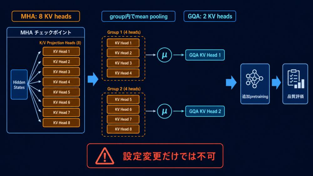 MHAのK/V projectionをgroup内で平均してGQA checkpointへ変換し追加学習する流れ