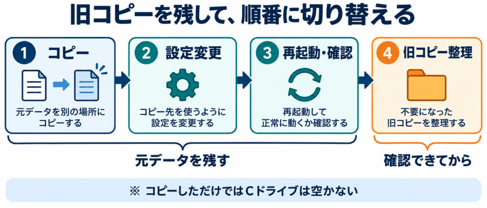 コピー・設定変更・確認の間は元データを残し、確認後に旧コピーを整理する