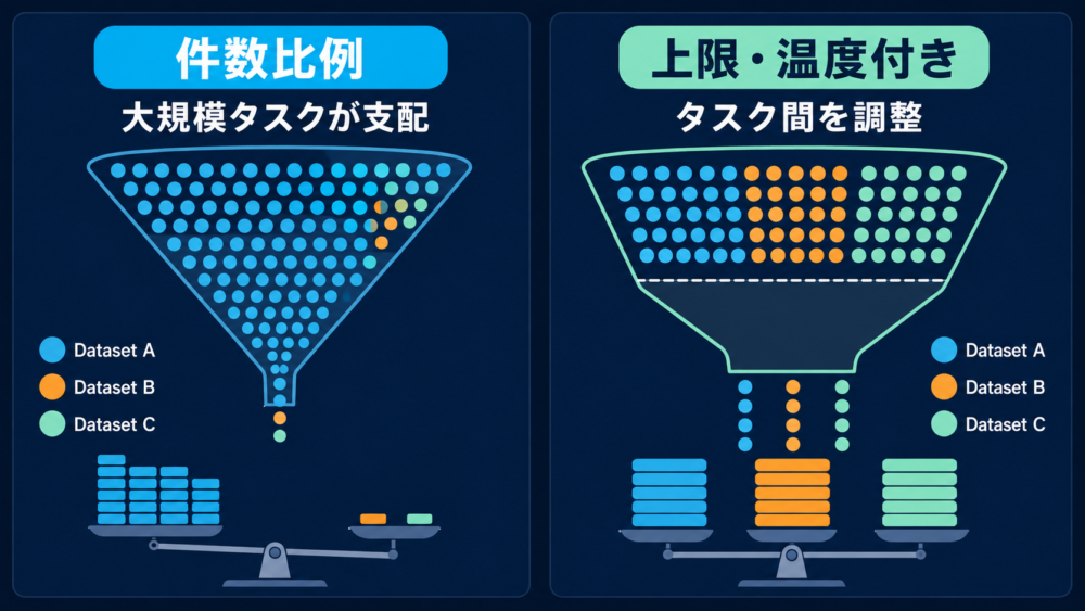 データ件数比例とタスクを均衡させるサンプリングの違い