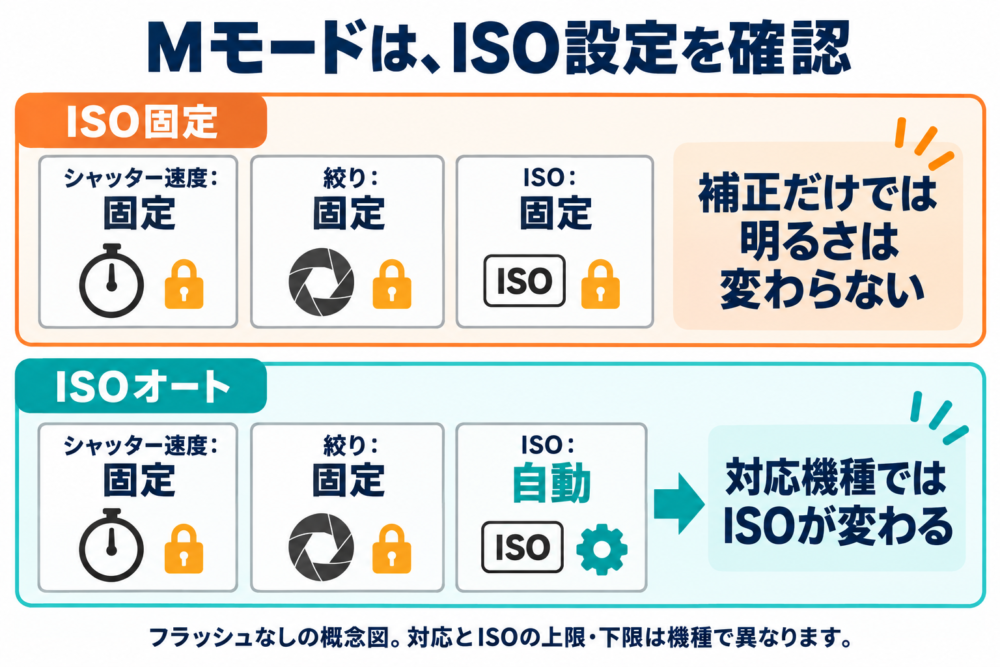 MモードでISO固定とISOオートの動作を比較する図