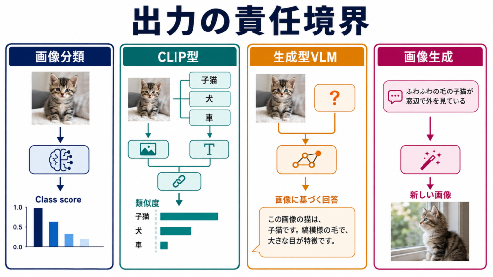 画像分類、CLIP型、生成型VLM、画像生成モデルの入力と出力の責任境界
