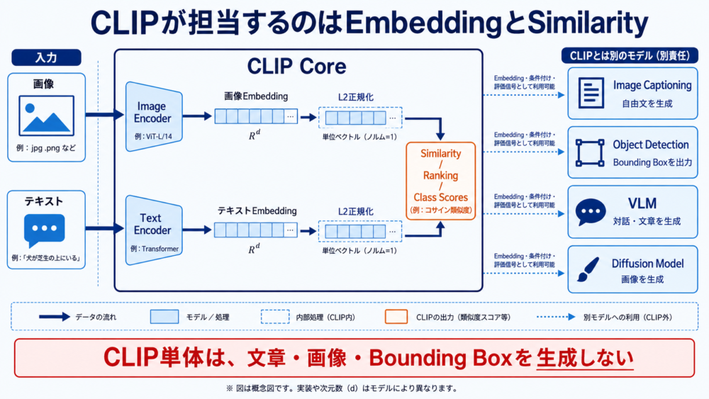 CLIPのEmbedding比較とCaptioning、Detection、VLM、Diffusionの責任境界