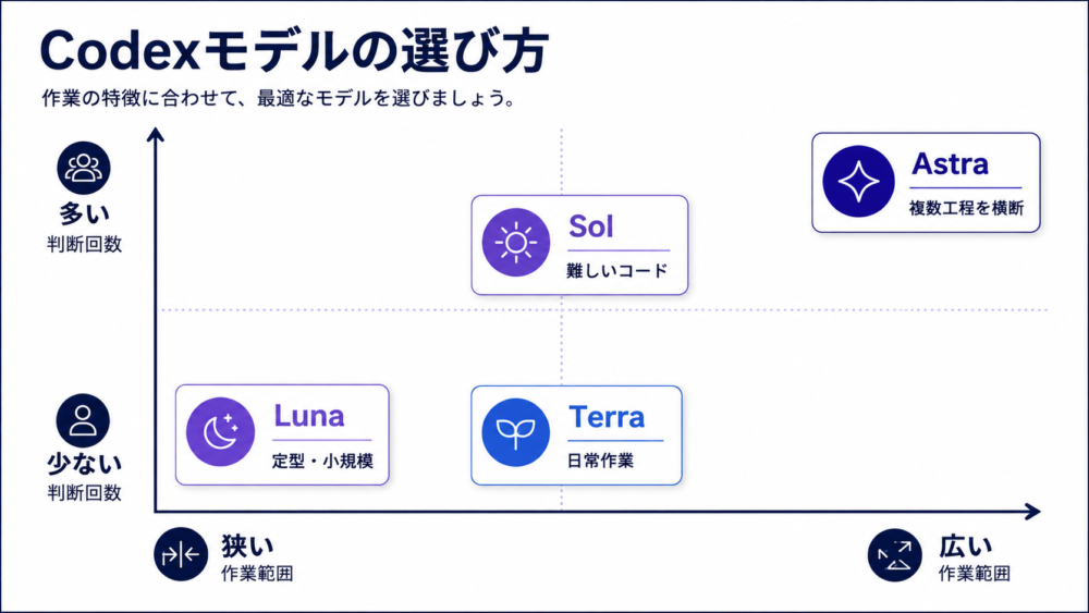 作業範囲と判断回数からAstra・Sol・Terra・Lunaを選ぶ2軸マップ