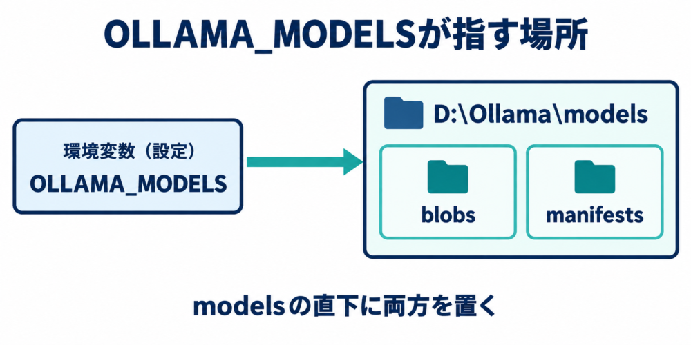 OLLAMA_MODELSがblobsとmanifestsの親フォルダーを指す