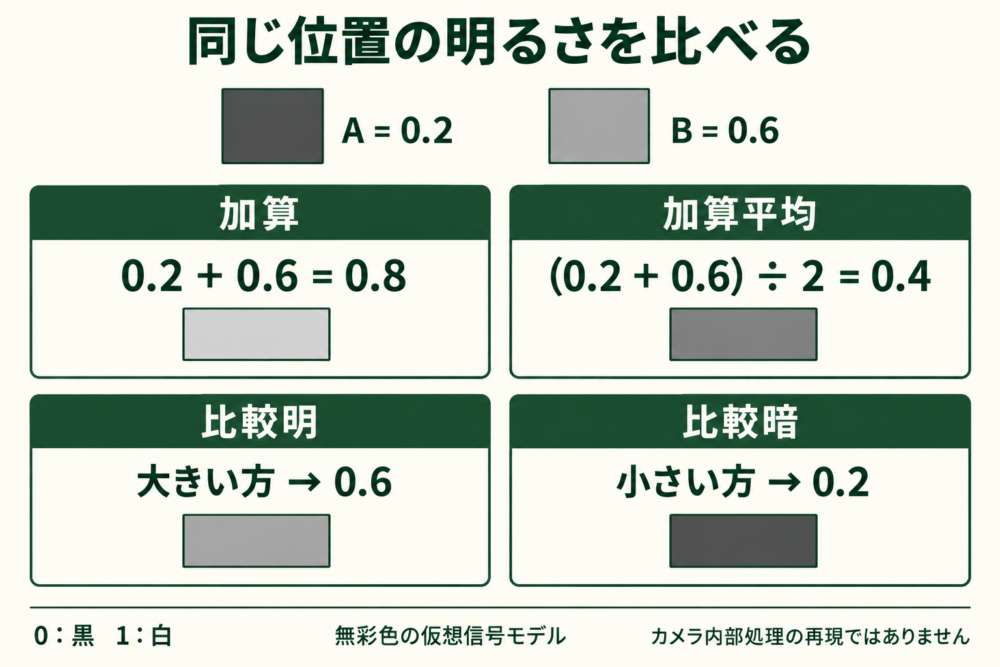同じ位置の明るさを加算・平均・明暗比較する説明用の計算図
