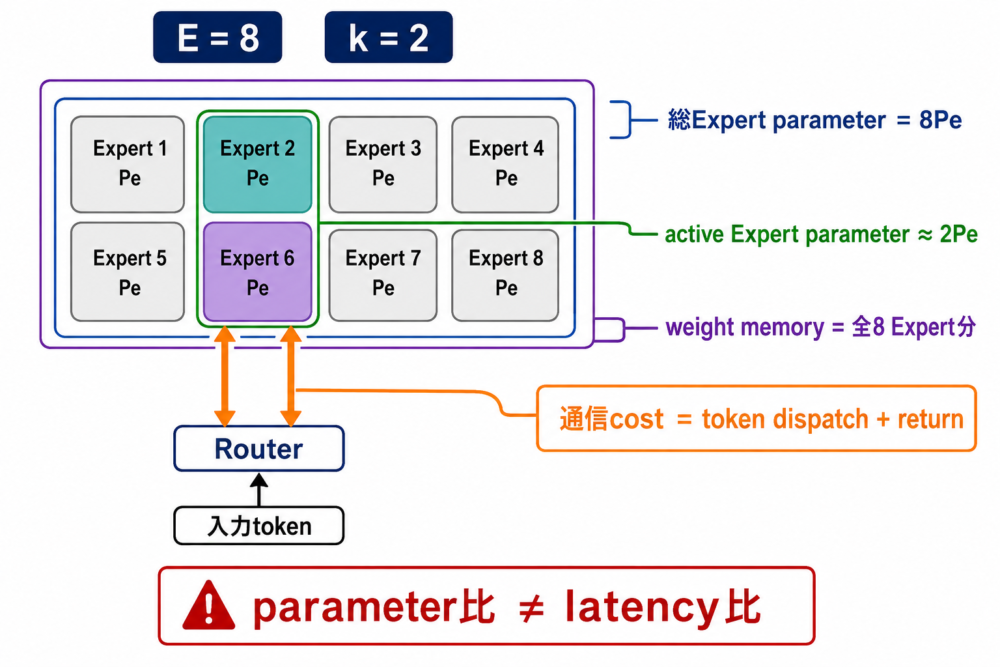 MoEの総parameter・active parameter・weight memory・通信costを分けた計器盤