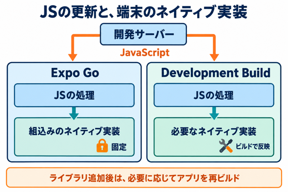 開発サーバーはJavaScriptを配信し、端末側のネイティブ実装はアプリのビルドで組み込む