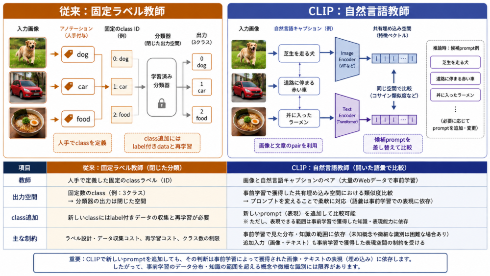 固定ラベル画像分類と自然言語教師を使うCLIPの比較