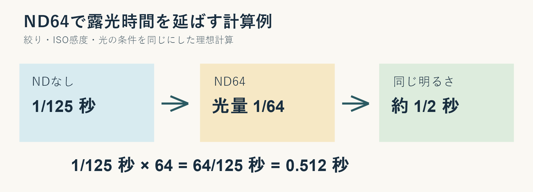 1/125秒の基準露出にND64を使い約1/2秒へ延ばす計算の独自図