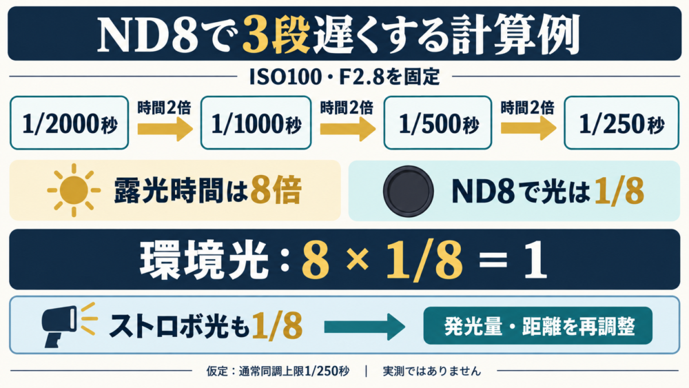 ND8の3段減光と1/2000秒から1/250秒への計算例