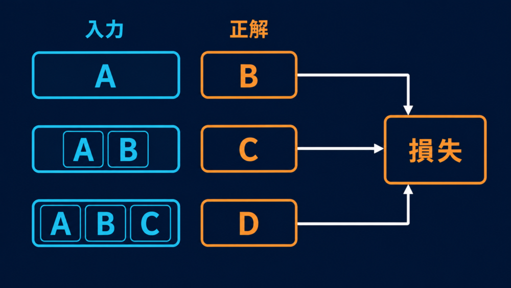 token列をずらして複数位置の入力と正解を作る図