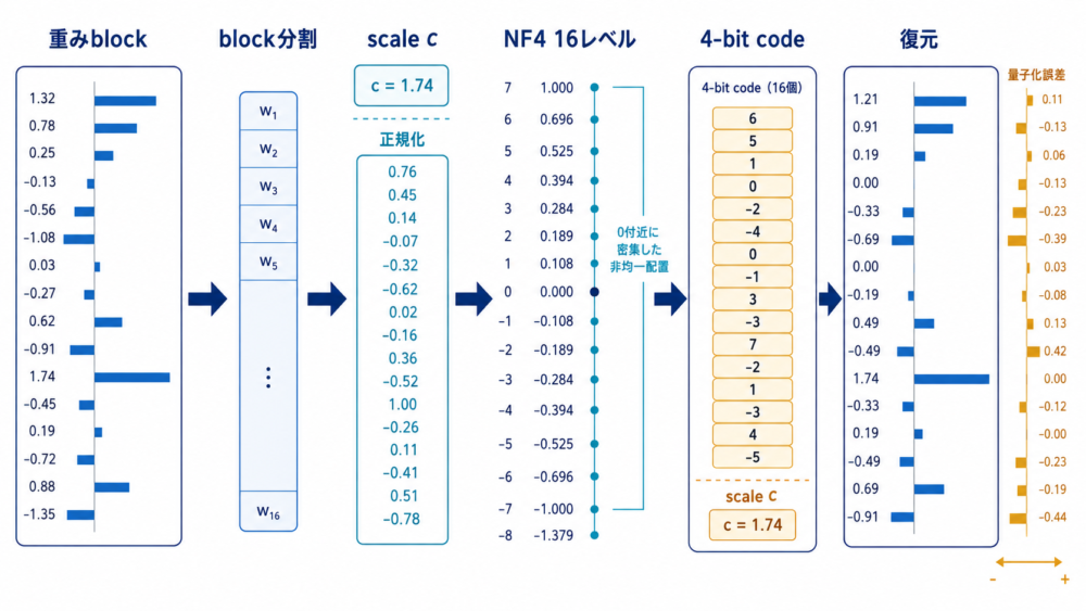 block正規化・NF4 code・scale・復元の流れ