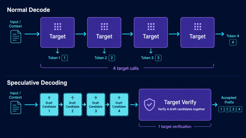 通常decodeではtargetをtokenごとに呼ぶ一方、Speculative Decodingではdraft候補をtargetがまとめて検証するtimeline
