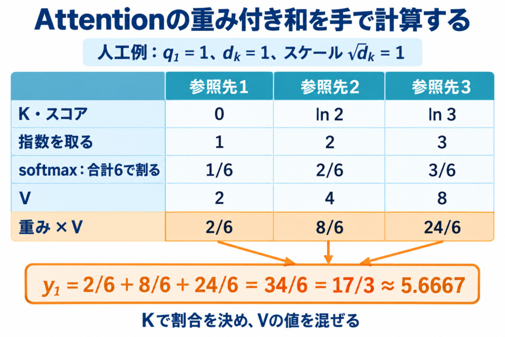 スコアからsoftmax重みを求めValueの重み付き和17/3へ至る計算例