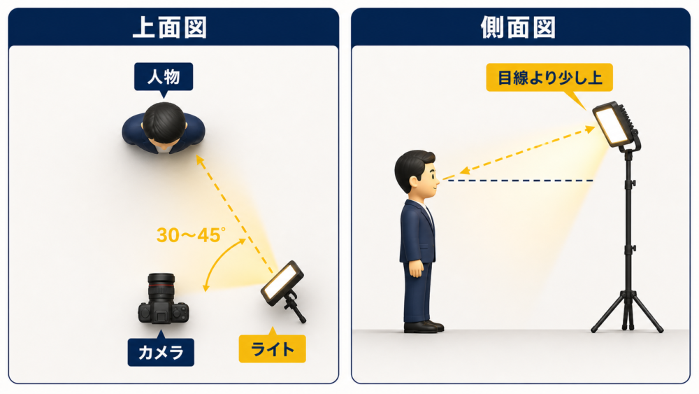 動画撮影で1灯を顔の斜め前かつ目線より高く置く基本配置