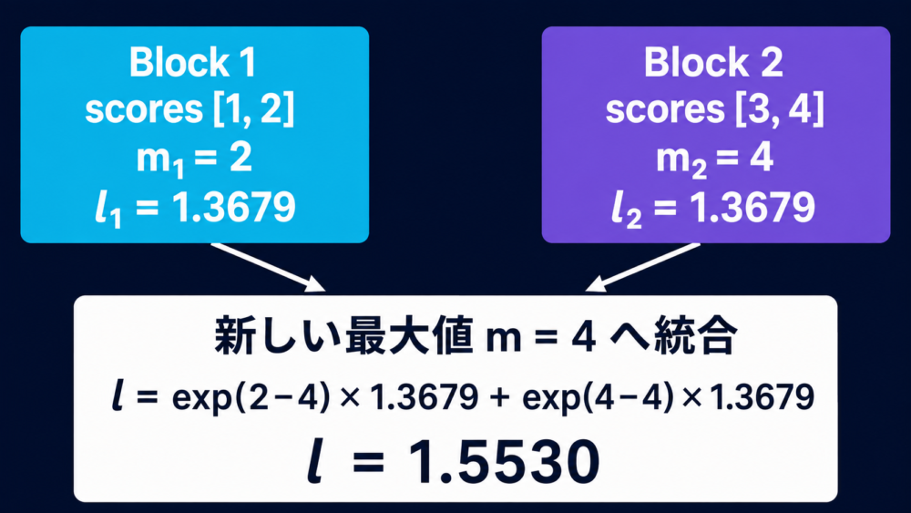 scoreを1、2と3、4の2 blockで処理し最大値4へ合わせてsoftmax分母1.5530を得る計算