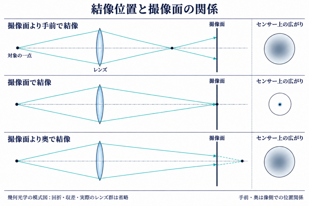 結像位置が撮像面の手前・一致・奥にある場合の光路とぼけの模式図