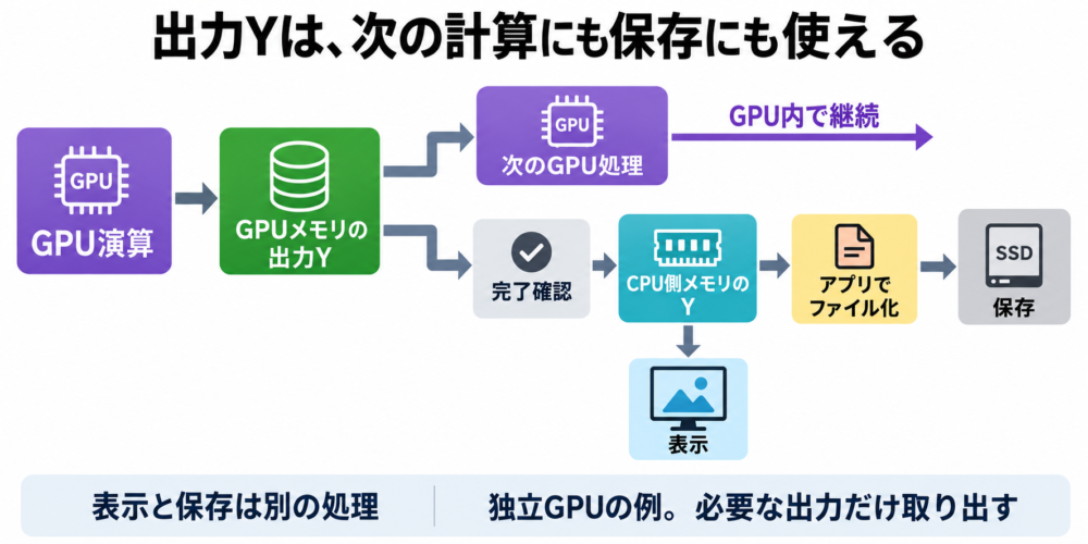 GPUの出力Yを次のGPU処理へ渡す経路と、完了後にCPUへ戻して保存する経路