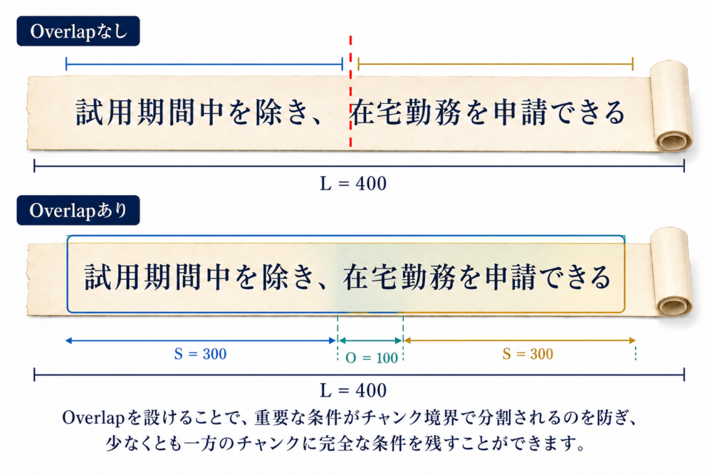 文書境界で条件が切れる場合とoverlapで条件が残る場合